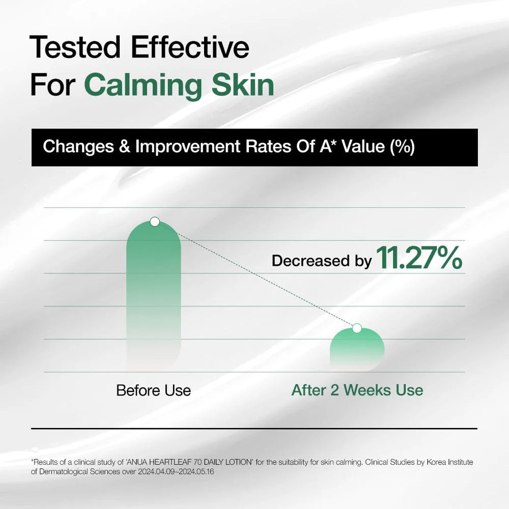 Anua Heartleaf 70 Daily Lotion — Tested Effective For Calming Skin redness decreased 11.27% after 2 weeks clinical chart